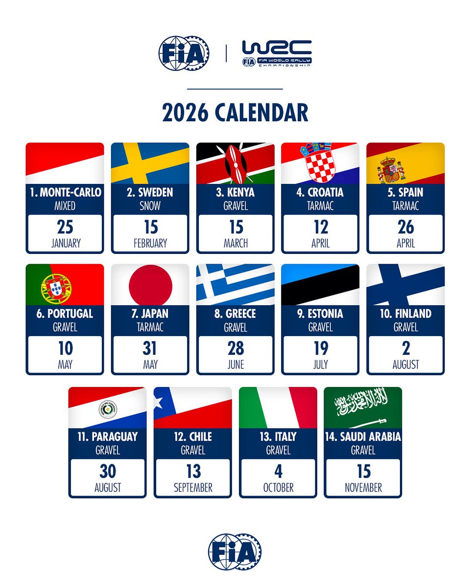 📅 2026 FIA WRC Calendar approved!

Spanning four continents, the 14-round 2026 WRC calendar is poised to deliver world-class rallying on a truly global scale. 🌍🚗