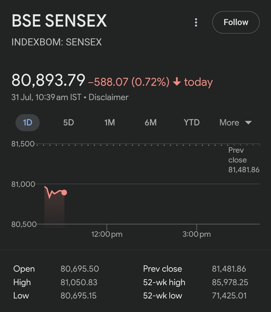 TRUMP JUST LOST HIS BIGGEST BARGAINING CHIP AND MODI CRITICS THEIR WEAPON. 

SENSEX shakes off so-called TRUMP TARIFF TERROR. 

WHY? Because our "dead" economy runs on domestic consumption. Exports to U.S don't only drive it. Indian consumers do. And we are many. And we count.