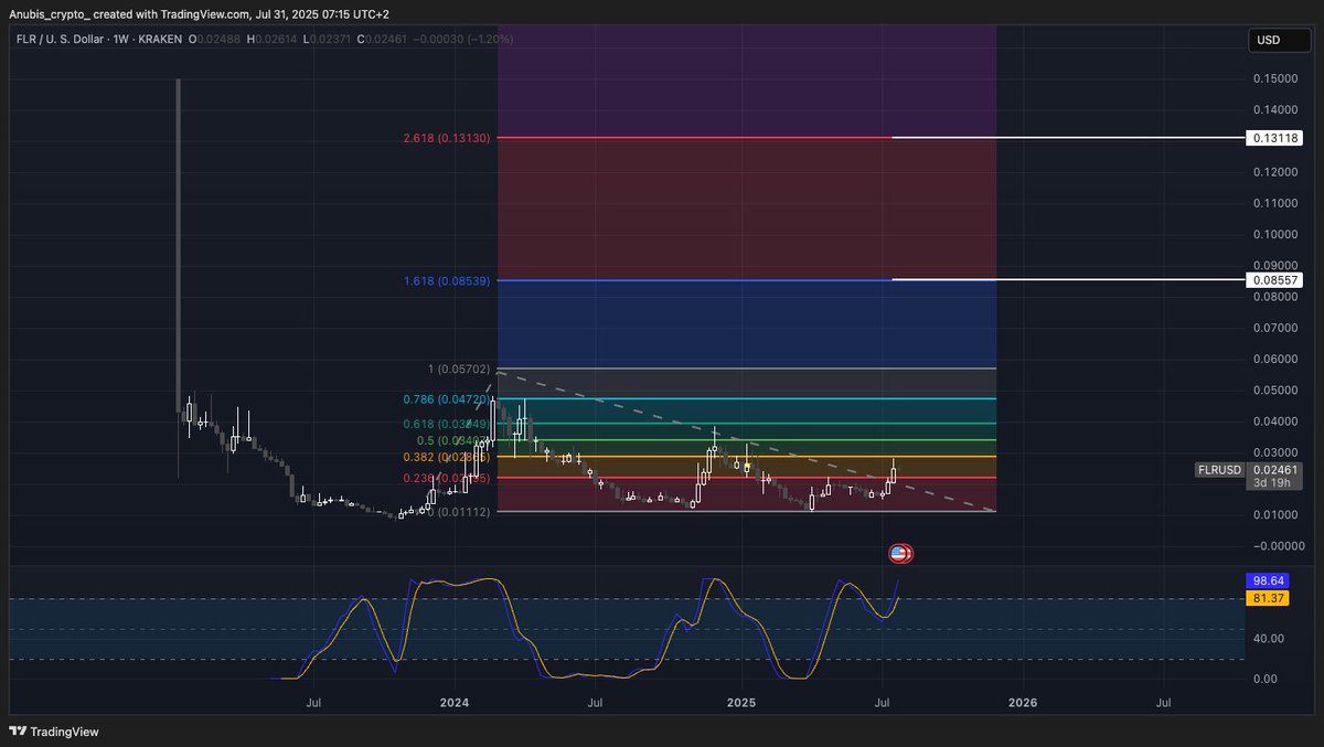 Based on a simple Trend-Based Fib Extension, these could be our technical targets for $FLR. Just a reminder that technical analysis doesn’t account for geopolitical events, adoption, development, etc.