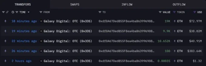 🔴CRIPTOVALUTE: Le balene accumulano 73,821 $ETH in un solo colpo, portando il totale a 722,152 $ETH dal 9 luglio.