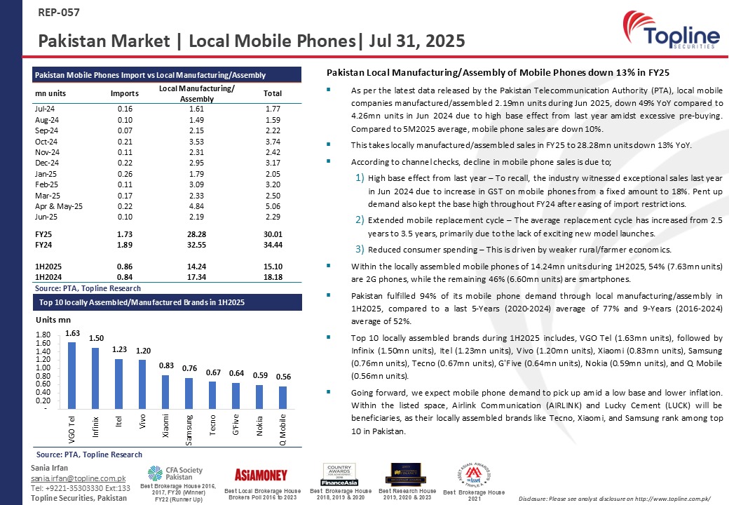Pakistan Local Manufacturing/Assembly of Mobile Phones down 13% in FY25
(Jul 31, 2025)

#Mobile #PSX #Topline #Pakistan #Phones