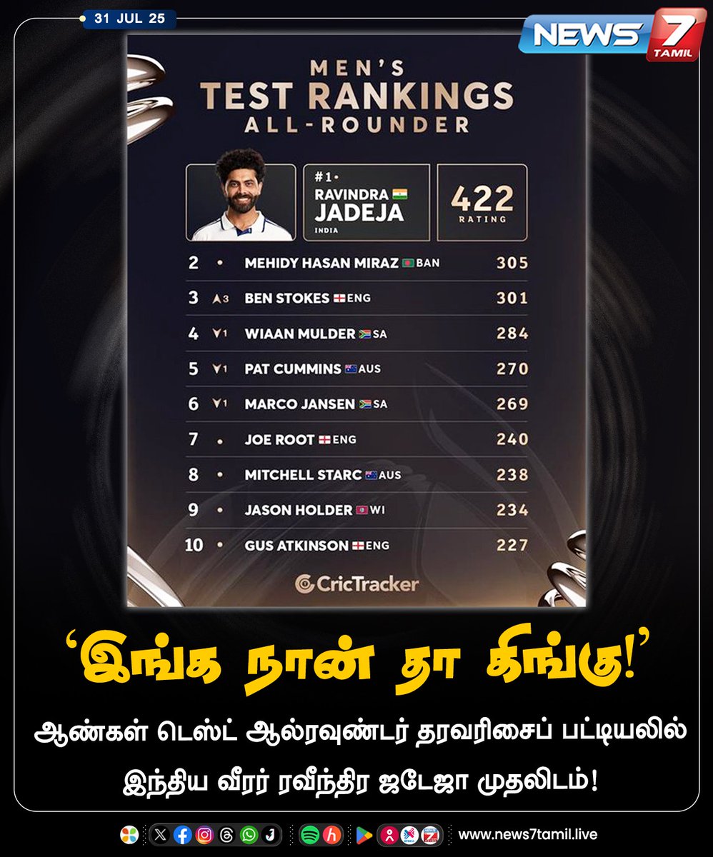 News7Tam_sports's tweet photo. ஆண்கள் டெஸ்ட் ஆல்ரவுண்டர் தரவரிசைப் பட்டியலில் இந்திய வீரர் ரவீந்திர ஜடேஜா முதலிடம்!
#TestCricket | #TestRanking | #AllRounder | #RavindraJadeja | #Cricketer | #Sports | #TeamIndia https://t.co/z7GsvAs0vr