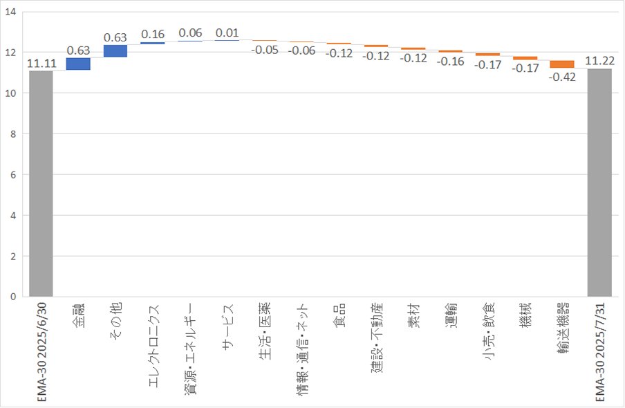2025年7月末の日経・UTEcon日次景気指数(30日指数平滑化移動平均)は11.22(前月末比+0.11)でした。 詳細は下記Webページをご覧ください。 #景気 #経済学 utecon.net/dataproduct/da…
