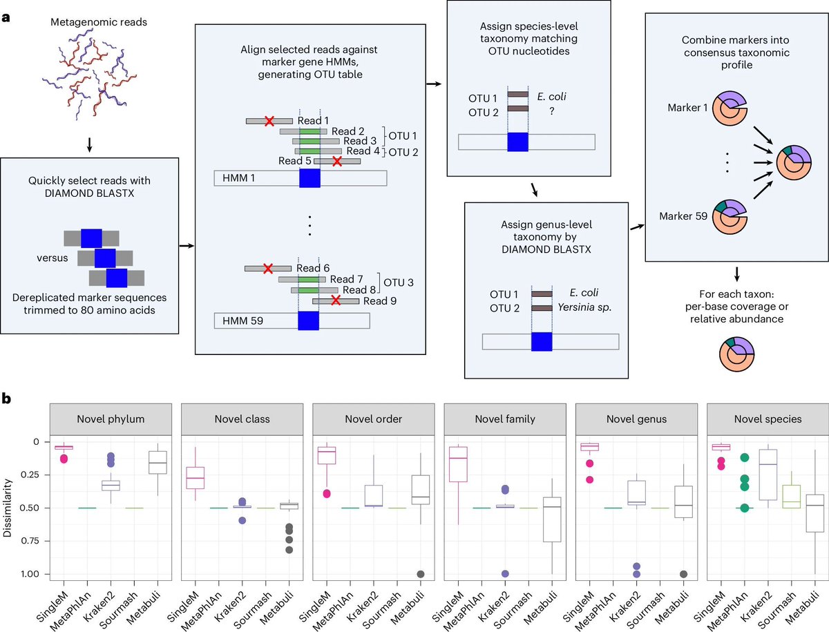 jsantoyo's tweet image. Comprehensive taxonomic identification of microbial species in metagenomic data using SingleM and Sandpiper. #Metagenomics #MicrobialCommunities #Bioinformatics @NatureBiotech 
nature.com/articles/s4158…