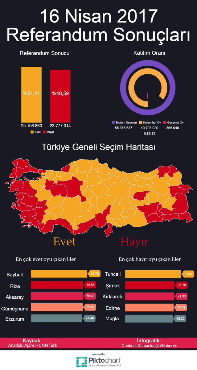 Türk-İş grevi, Milli güvenlik gerekçesiyle 2 ay ertelenmiş.
E ama 8 sene önce bizler "hayır" diye kıçımızı yırtarken, sizler "yetmez ama evet" diye rol çalıyordunuz😁
16 Nisan 2017 günü, kendi boynuna tasmayı yine kendin taktın, şikayet etme.
Sarı sendikalar siziiiiii😁
Muck muck