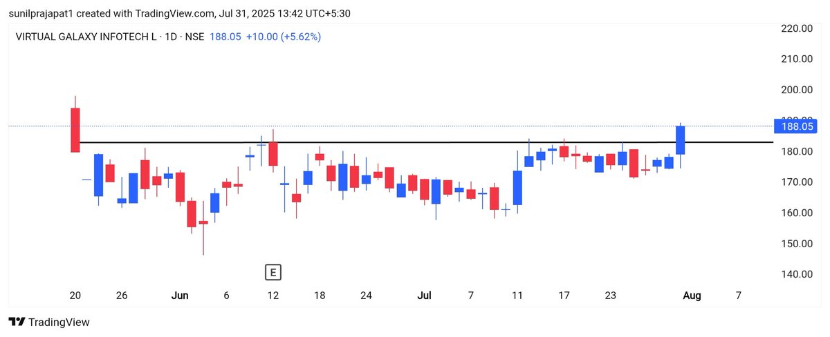 STOXFLY's tweet photo. #VGinfotech
Breakout with heavy volume
- ipo base setup
Cmp 187
Sl 182
Add for #swingtrading or btst
Only for education purpose🚨
#StockToWatch #trading #btststocks
#StockMarket https://t.co/tGoOCwfw4p