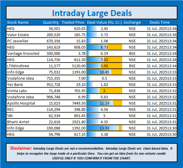 jschanan's tweet photo. Intraday Large Deals
#Block #blockdeal #intraday #bigblock #LargeDeal #HEG #ValorEstate #PCJeweller #HEG #VantageKnowled #HEG #LTIMindtree #InfoEdge #VodafoneIdea #YesBank #VimtaLabs #VodafoneIdea #ApolloHospital #REC #SBI #BhartiAirtel #InfoEdge #HEG