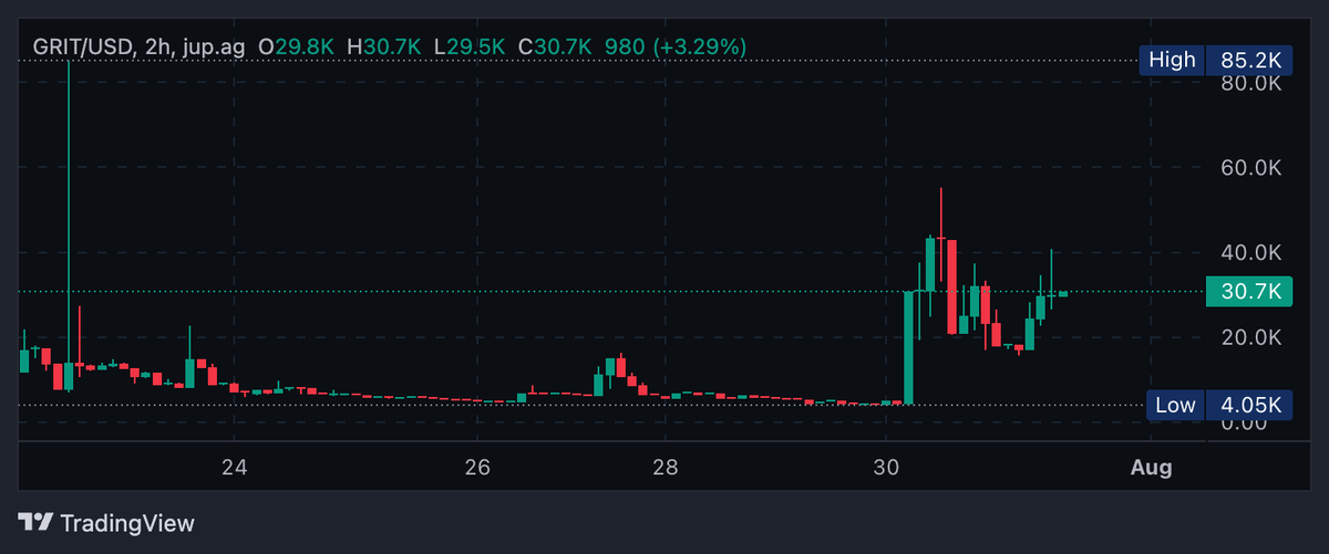 So $Grit is at $30k and new ATH is loading. 

guVbuvNvMs9jtSc3NrFHkMkdBfNiJvZPVCWwgBSjups