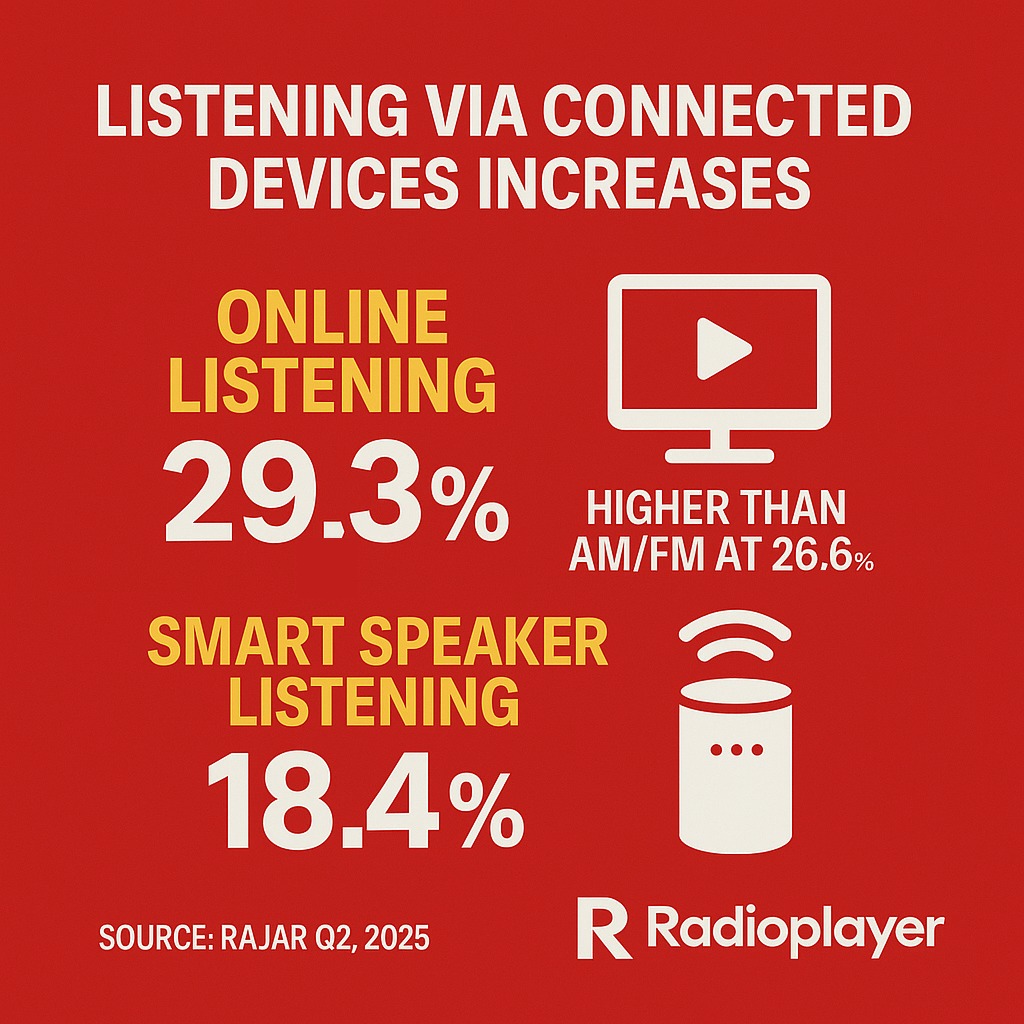The latest audience figures are in, UK radio is thriving! Online listening hits a record 29.3%, overtaking AM/FM at 26.6%. 
Smart speakers are soaring with 18.4% of total listening. 
Radioplayer UK, is proud to drive and be a part of this online &amp; smart speaker growth! <a href="/RAJARLtd/">RAJAR Ltd</a>