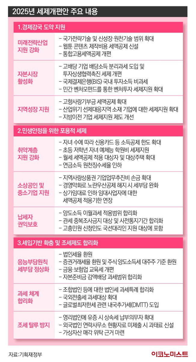 <2025 확정 세제개편안 >

✅  증권거래세율 0.15 ->0.2% 상향
✅ 법인세율 상향 (환원) 
✅ 주식 양도세율 대주주 기준 50억원 ->10억원 이상
✅ 배당소득 분리과세 도입