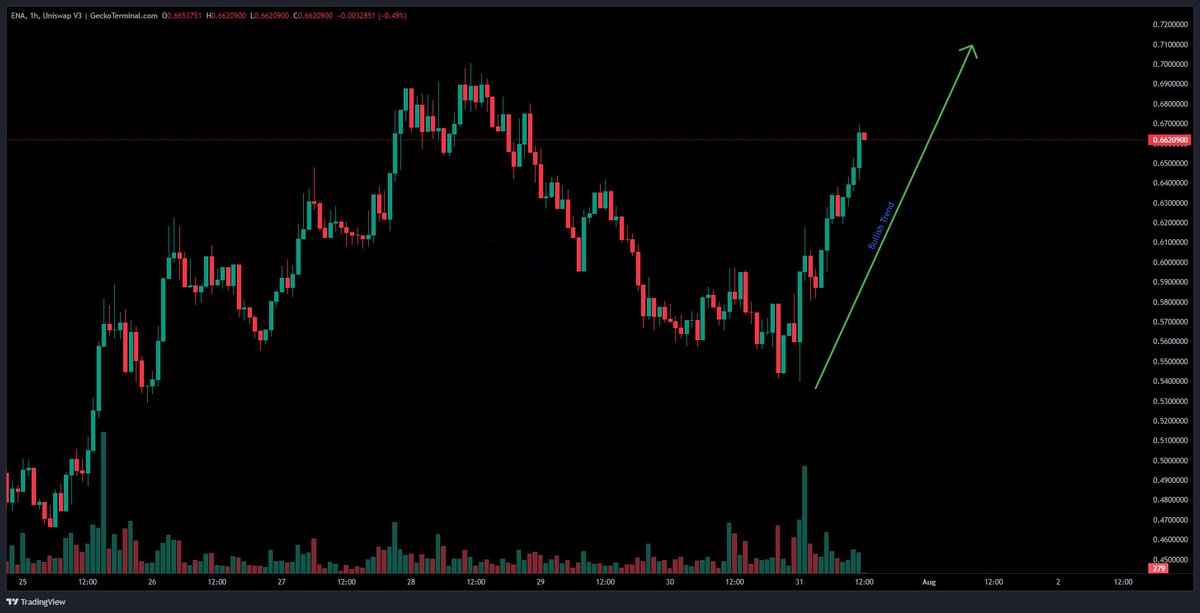$ENA  showing strong bullish momentum!

Volume confirming upside move. Eyes on resistance near $0.72

momentum continues, a push toward $0.75+ is on the table.

Trend is your friend.

#ENA  #Crypto  #TechnicalAnalysis  #Altcoins