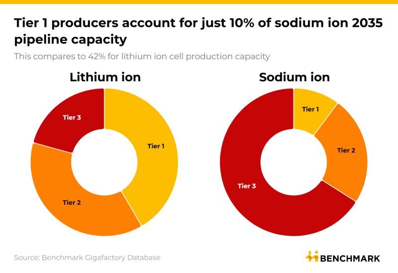 2035: Just 10% of sodium-ion capacity is Tier 1 vs 42% for lithium. Add today’s 3,000+ GWh lithium vs ~70 GWh sodium, and the winner’s obvious. Sodium may grow, but it’s a niche. Lithium is the industrial backbone—and will dominate for decades. #Lithium #BatteryFuture #LFP #LCE