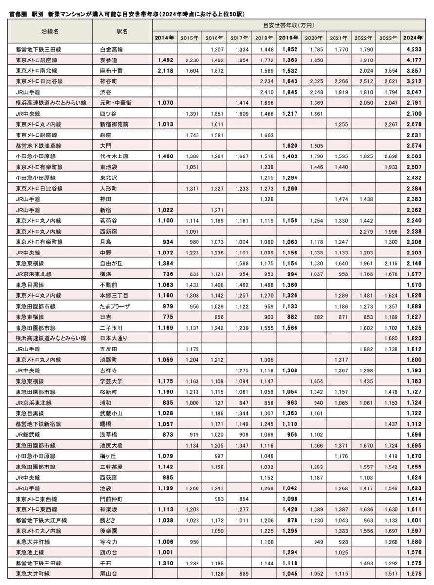 mansionDr_TG's tweet photo. 東京カンテイのレポートによると、白金高輪駅の新築マンションを購入可能な世帯年収は4233万円らしい。

日本人の上位0.1〜0.2%の世界！ https://t.co/tX0zIjjt8S
