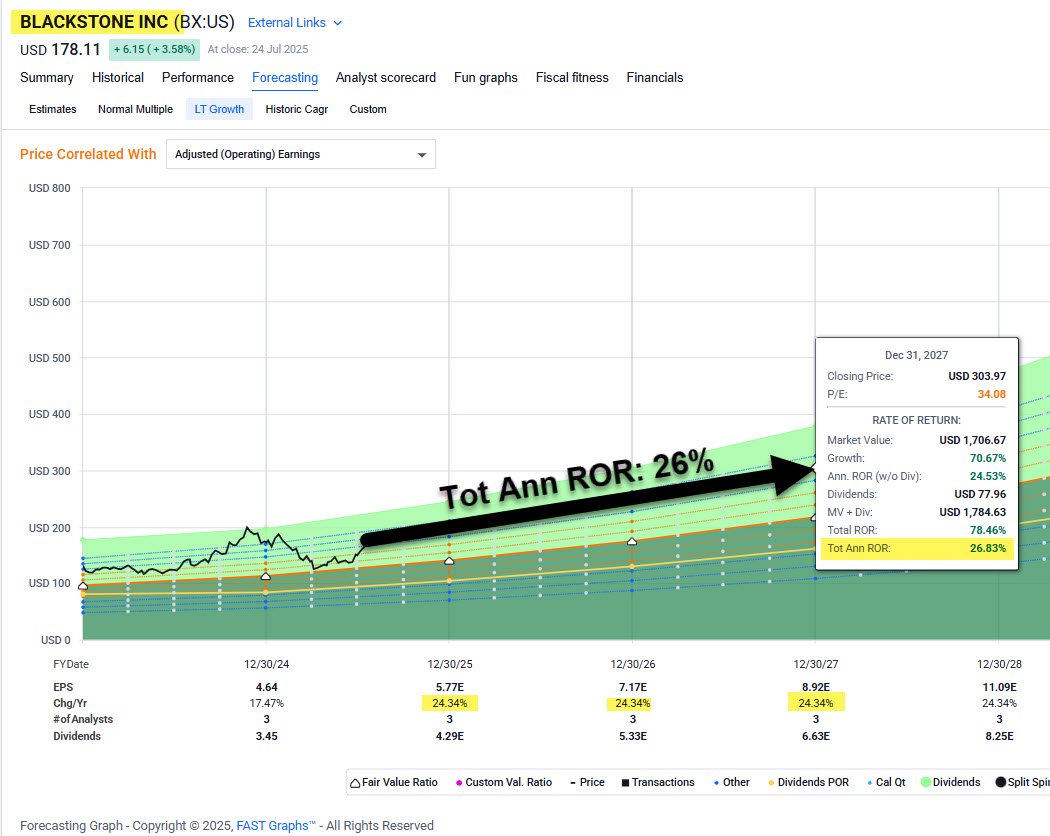 Takeaways from $BX Q2-25 earnings call:

👉 "Distributable earnings increased 25% year-over-year to $1.6 billion ($1.21/sh)."

👉 " Fund flows of $212 billion for the last 12 months, lifting AUM 13% year-over-year to a record $1.2 trillion."

👉 "We invested $33 billion in the