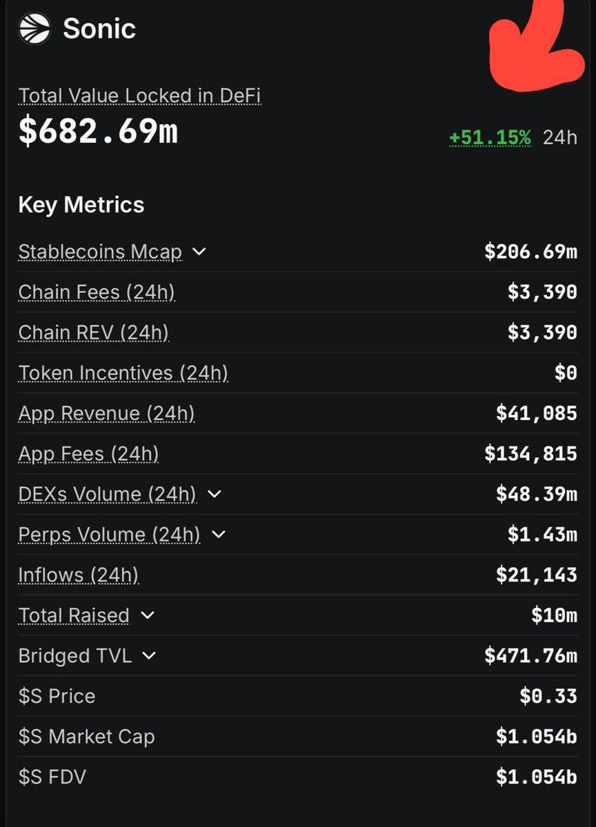 David.s (@mehdisaina69) on Twitter photo Sonic just recorded an impressive 51% increase in its Total Value Locked (TVL) in the last 24 hours! π₯
This rapid growth highlights rising interest and confidence from investors and DeFi users alike.
<a href="/SonicLabs/">Sonic Labs</a>
#SONIC #DeFi #CryptoNews #TVL #Blockchain #CryptoGrowth #Web3 Sonic just recorded an impressive 51% increase in its Total Value Locked (TVL) in the last 24 hours! π₯
This rapid growth highlights rising interest and confidence from investors and DeFi users alike.
<a href="/SonicLabs/">Sonic Labs</a>
#SONIC #DeFi #CryptoNews #TVL #Blockchain #CryptoGrowth #Web3