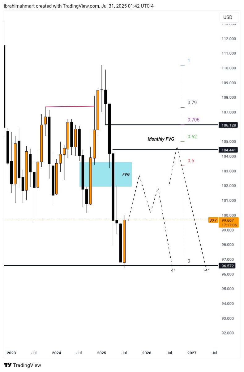DXY On Monthly Frame Work 🤙