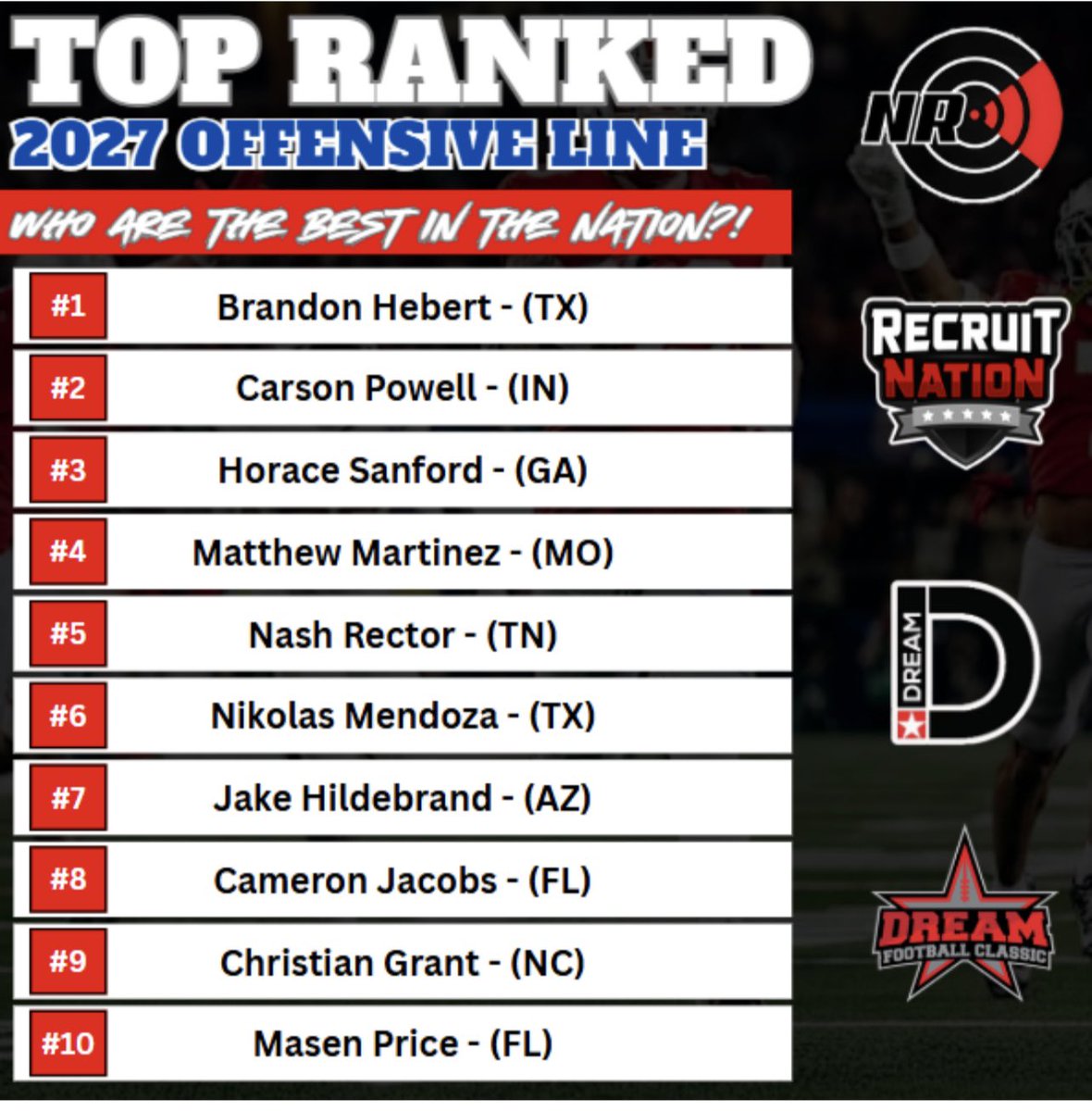 I’m so humbled by this preseason announcement. I worked hard in the offseason and can’t wait to see how much it pays off. Go Mustangs!! #dreamallamerican #recruitnation #junioryear #offensiveline #sylvanc #classof2027 #nationalradar