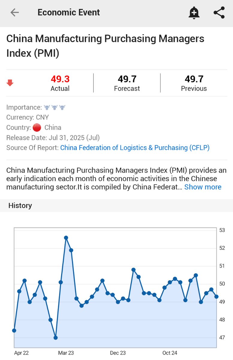 🚨 BREAKING : "PMI manifatturiero della Cina a luglio scende a 49.3, sotto le attese"