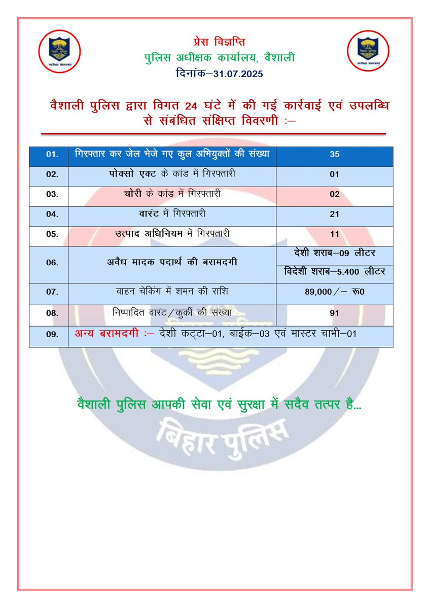 Vaishali Police, Bihar (@spvaishali) on Twitter photo рд╡реИрд╢рд╛рд▓реА рдкреБрд▓рд┐рд╕ рджреНрд╡рд╛рд░рд╛ рд╡рд┐рдЧрдд 24 рдШрдВрдЯреЗ рдореЗрдВ рдХреА рдЧрдИ рдХрд╛рд░реНрд░рд╡рд╛рдИ рдПрд╡рдВ рдЙрдкрд▓рдмреНрдзрд┐ рд╕реЗ рд╕рдВрдмрдВрдзрд┐рдд рд╕рдВрдХреНрд╖рд┐рдкреНрдд рд╡рд┐рд╡рд░рдгреА:-
<a href="/bihar_police/">Bihar Police</a> <a href="/IgTirhut/">IG TIRHUT RANGE MUZAFFARPUR</a>
#BiharPolice #hajipur рд╡реИрд╢рд╛рд▓реА рдкреБрд▓рд┐рд╕ рджреНрд╡рд╛рд░рд╛ рд╡рд┐рдЧрдд 24 рдШрдВрдЯреЗ рдореЗрдВ рдХреА рдЧрдИ рдХрд╛рд░реНрд░рд╡рд╛рдИ рдПрд╡рдВ рдЙрдкрд▓рдмреНрдзрд┐ рд╕реЗ рд╕рдВрдмрдВрдзрд┐рдд рд╕рдВрдХреНрд╖рд┐рдкреНрдд рд╡рд┐рд╡рд░рдгреА:-
<a href="/bihar_police/">Bihar Police</a> <a href="/IgTirhut/">IG TIRHUT RANGE MUZAFFARPUR</a>
#BiharPolice #hajipur