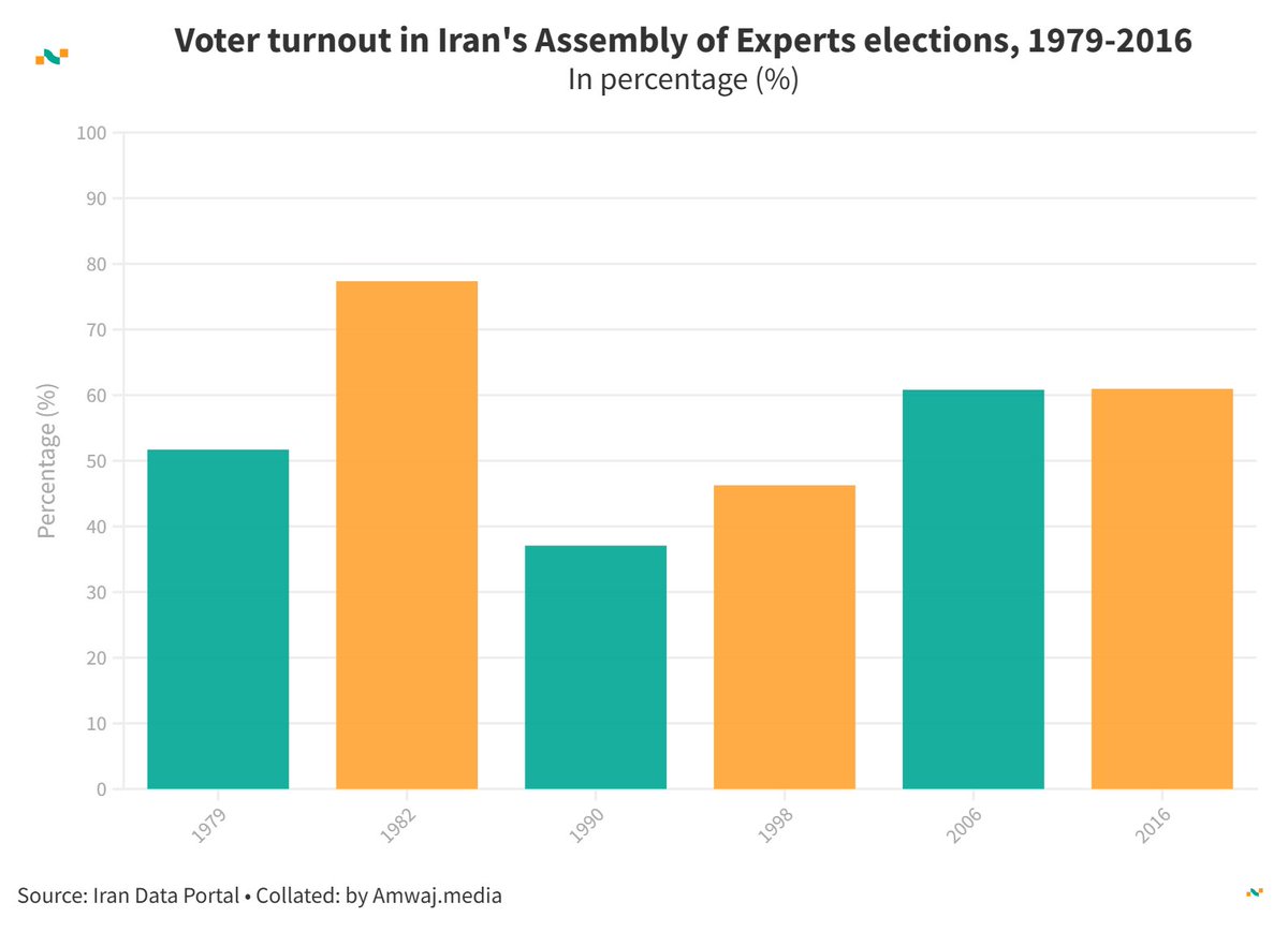 Amwaj.data (@amwajdata) on Twitter photo #DailyData from <a href="/amwajdata/">Amwaj.data</a> | 🇮🇷 Iran's Assembly of Experts election turnout
🗳️ 1979: 51.71%
🗳️ 1982: 77.38%
🗳️ 1990: 37.09%
🗳️ 1998: 46.30%
🗳️ 2006: 60.84%
🗳️ 2016: 60.97%
Learn more 👉amwaj.media/en/data/countr… #IranElections #VoterTurnout #DailyData from <a href="/amwajdata/">Amwaj.data</a> | 🇮🇷 Iran's Assembly of Experts election turnout
🗳️ 1979: 51.71%
🗳️ 1982: 77.38%
🗳️ 1990: 37.09%
🗳️ 1998: 46.30%
🗳️ 2006: 60.84%
🗳️ 2016: 60.97%
Learn more 👉amwaj.media/en/data/countr… #IranElections #VoterTurnout