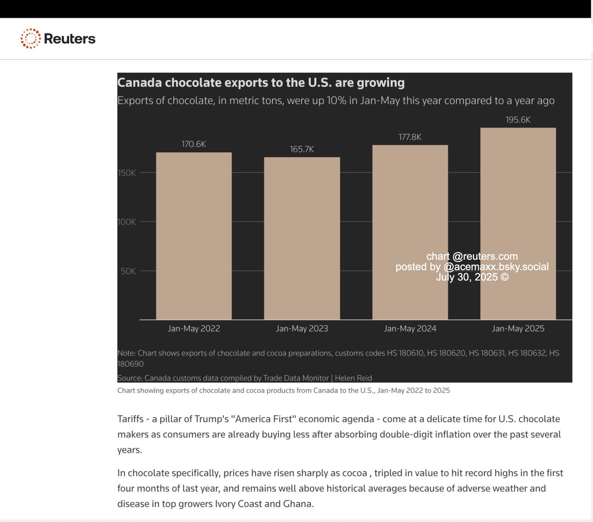 acemaxx's tweet image. US-based #Taza Chocolate considered moving production to Canada -
Data shows #Canada #chocolate exports to U.S. rose 10% this year, chart @ReutersBiz .com reuters.com/world/americas…