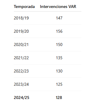 🤔 Me pregunto si el nuevo <a href="/CTARFEF/">CTA</a> de Fran Soto promoverá el intervencionismo a la baja del VAR tal y como viene ocurriendo en los últimos años
📊 A continuación os muestro el número de intervenciones desde la puesta en marcha del VAR en Primera División