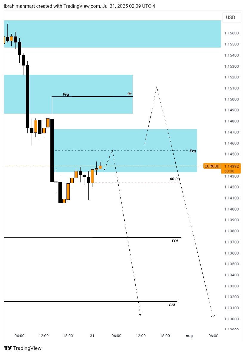 #EURUSD H1 TF 🤙👀⏳️