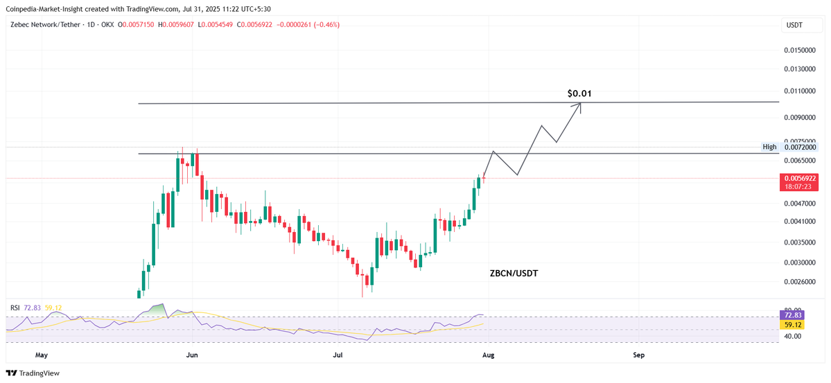 $ZBCN is showing strong bullish momentum, having broken the $0.005747 resistance level. #Zebec has outperformed 95% of the top 100 cryptos over past year and is currently up 14.71%. 🚀

#ZBCN is trading above all key EMAs and is just 19% below its ATH of $0.007105. A breakout