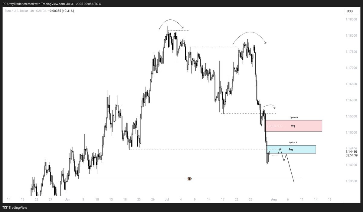$EURUSD #EURUSD 

📈 Trade plan 👀 

Anticipation sell off 

Which FVG Will push prices to the draw ? 
comment your thoughts below!

1 - Option A 
2 - Option B
