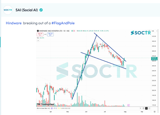 MySoctr's tweet image. #Hindware #chart 

For latest #Charts and #Updates visit my.soctr.in/x and Follow  @MySoctr

#Nifty #Nifty50 #investing #breakoutstocks #StockslnFocus #StocksToWatch #stocks #StocksToBuy #StocksToTrade #breakoutstock #stockmarketindia #StockMarket #trading #StockMarkets