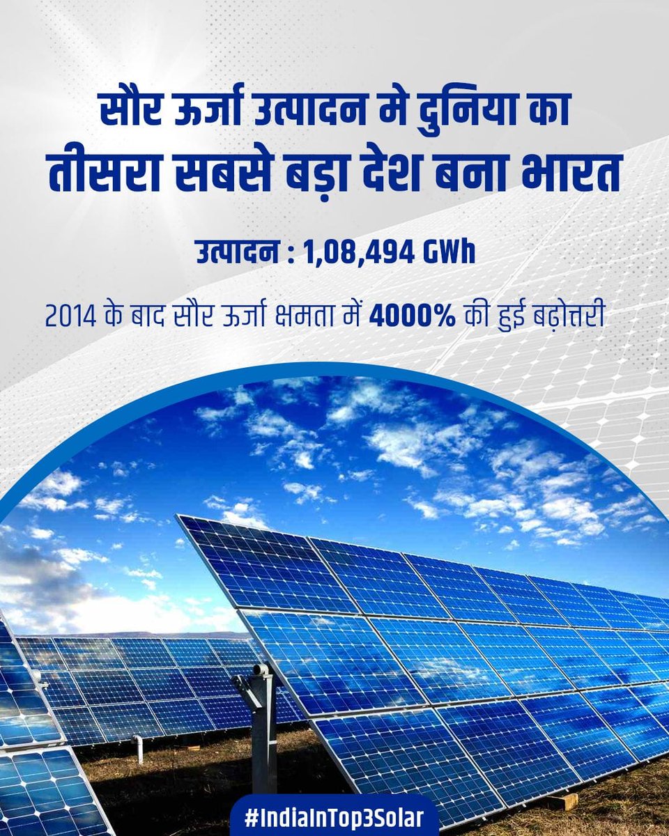 Thanks to clear vision and consistent action, India is now among the global leaders in solar power generation.
#IndiaInTop3Solar