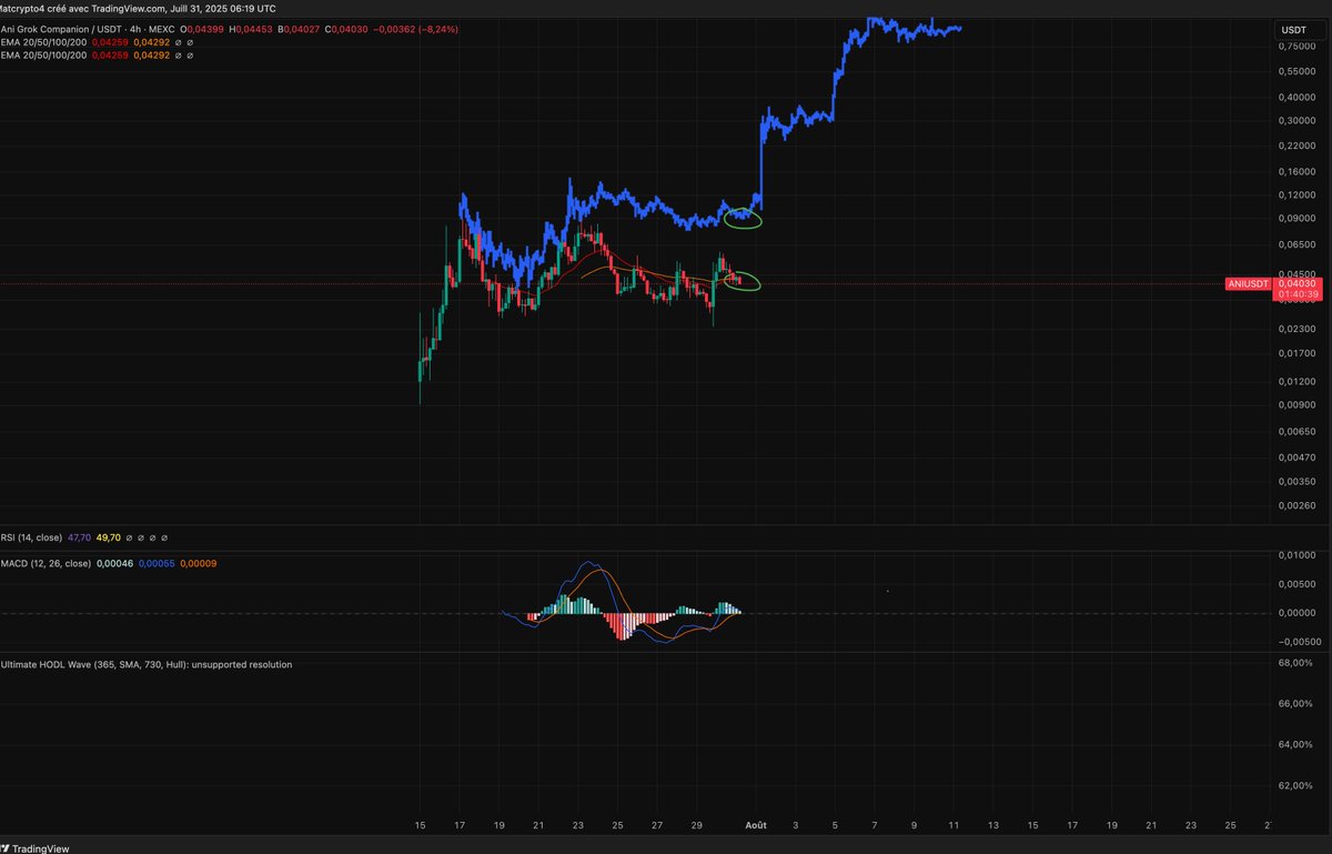 Matcrypto4's tweet image. $ANI TIK TOK...... 🚀 First higher high.. Last consolidation before Big Green Candle. $Elon confirmed update is coming. Don&apos;t fade it. 1B Coming in the next few days. $Pnut type of run.  $RUDI will follow.