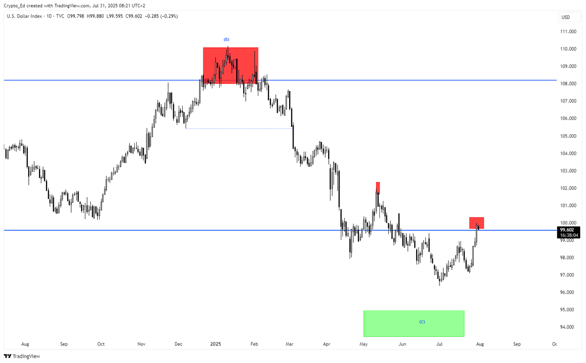 Crypto_Ed_NL's tweet image. DXY
Hitting the red box. 
Good reason to go down again. Good for risk assets.

Still confident it'll go for green box which I charted in January