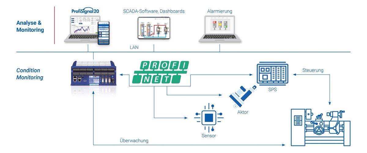 PROFINET wird zum Standard für flexible Kommunikation in der Industrie. Mit Expert- &amp; ProfiMessage D von Delphin Technology: ✔ Echtzeit-Datenaustausch ✔ einfache Integration ✔ Predictive Maintenance u.v.m. Mehr Infos 👉 delphin.de/profinet-kommu…
#PROFINET #Automation