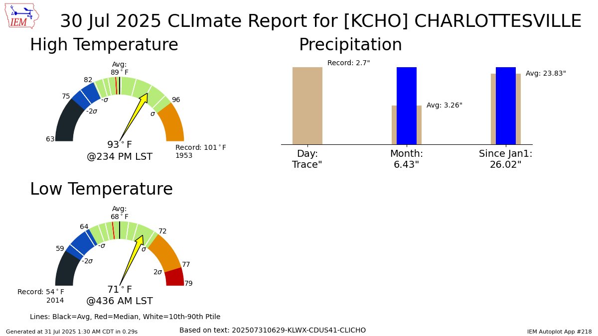 CHARLOTTESVILLE VA Jul 30 Climate: High: 93 Low: 71 Precip: Trace Snow: Missing mesonet.agron.iastate.edu/p.php?pid=2025…