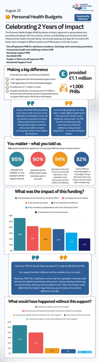 This Infographic has been developed based on feedback from our clients, whom we have supported over the past two years.
🤩
Since 2024, we have helped over 1,000 individuals to access more than £1.1 million in Personal Health Budget funds. #proud
#SupportingYourJourney #youmatter