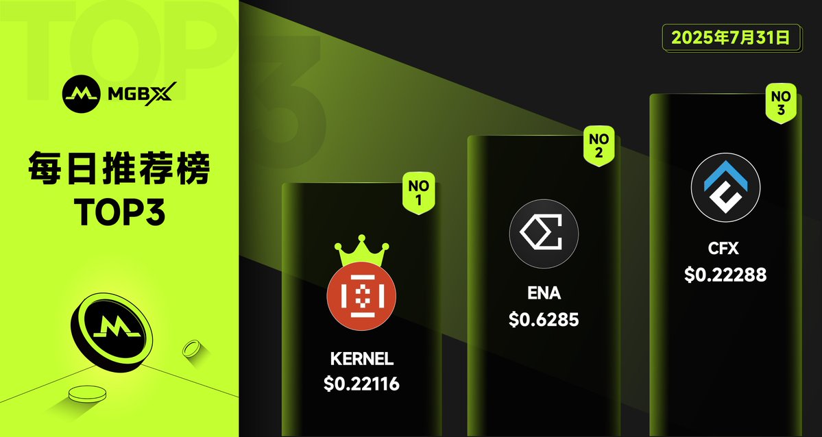 MGBX 中文 (@mgbx_zh) on Twitter photo #MGBX 每日币种推荐✨
1️⃣ #KERNEL:$0.22116
<a href="/kernel_dao/">KernelDAO</a>
2️⃣ #ENA:$0.6285
<a href="/ethena_labs/">Ethena Labs</a>
3️⃣ #CFX:$0.22288
<a href="/Conflux_Network/">Conflux Network Official</a>
🔍 立即交易:mgbx.com
免责声明: 本文仅供参考,不构成投资建议。数字资产投资涉及风险及价格波动,请谨慎判断。 #MGBX 每日币种推荐✨
1️⃣ #KERNEL:$0.22116
<a href="/kernel_dao/">KernelDAO</a>
2️⃣ #ENA:$0.6285
<a href="/ethena_labs/">Ethena Labs</a>
3️⃣ #CFX:$0.22288
<a href="/Conflux_Network/">Conflux Network Official</a>
🔍 立即交易:mgbx.com
免责声明: 本文仅供参考,不构成投资建议。数字资产投资涉及风险及价格波动,请谨慎判断。