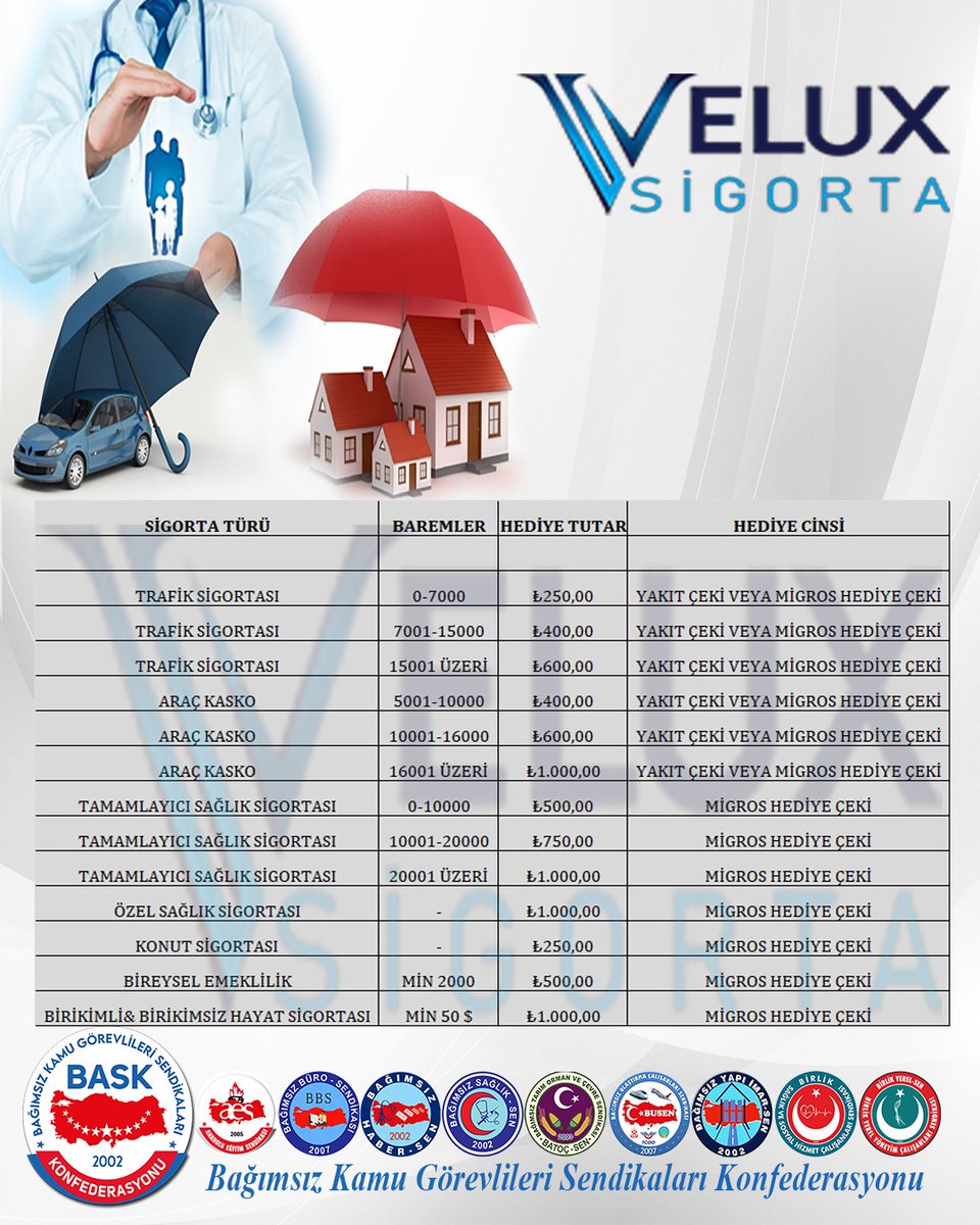 BASK'A BAĞLI SENDİKA ÜYELERİNE ÖZEL "VELUX SİGORTA” İLE İNDİRİM ANLAŞMASI YAPILMIŞTIR

Kamu çalışanlarına hizmeti ilke haline getiren konfederasyonumuz yaptığı anlaşmalar ile bu hizmetlerden BASK’ a bağlı sendika üyelerimizin ve 1. derece yakınlarının indirimli faydalanmasını