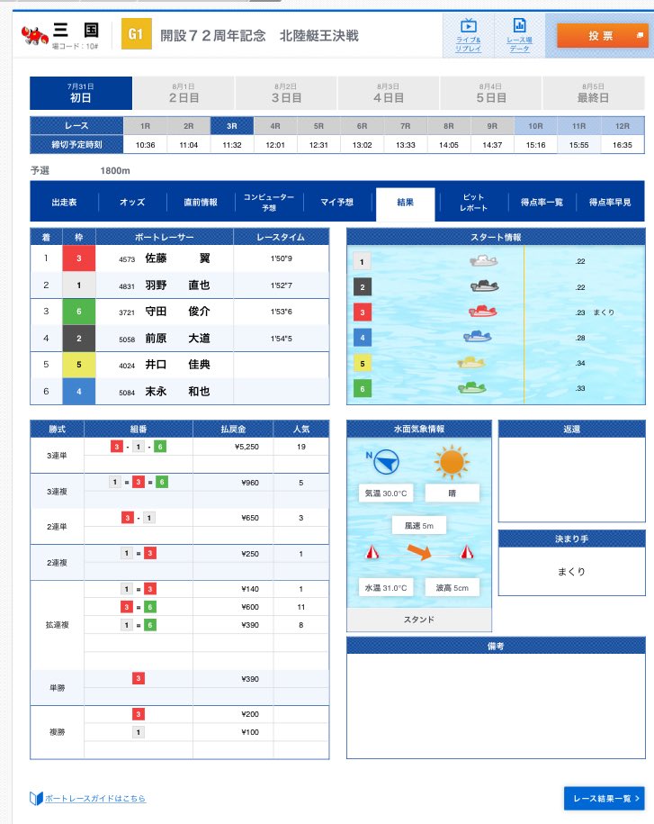 守田俊介
3着スタート
三国G1 3R
相変わらず上手いし
エンジンも出てそう
3節連続優勝
楽しみにしてる