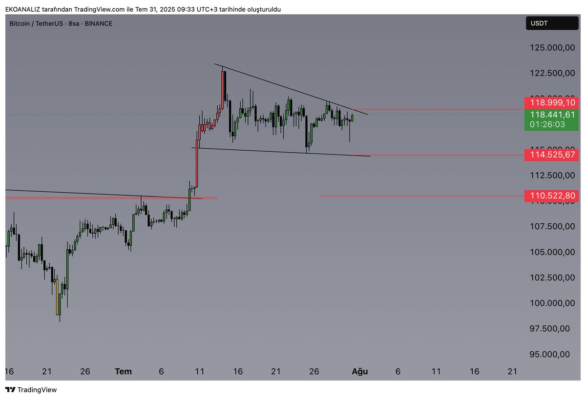 $BTC GÜNCEL 8SAAT 

Dün Fed açıklamlarından sonra satış gelsede kısa sürede toparladı dostlar direnç 118.999 kırılırsa roketleyebilir 🤚

takibe devam 

$btc #binance #bitcoin #eth #sol