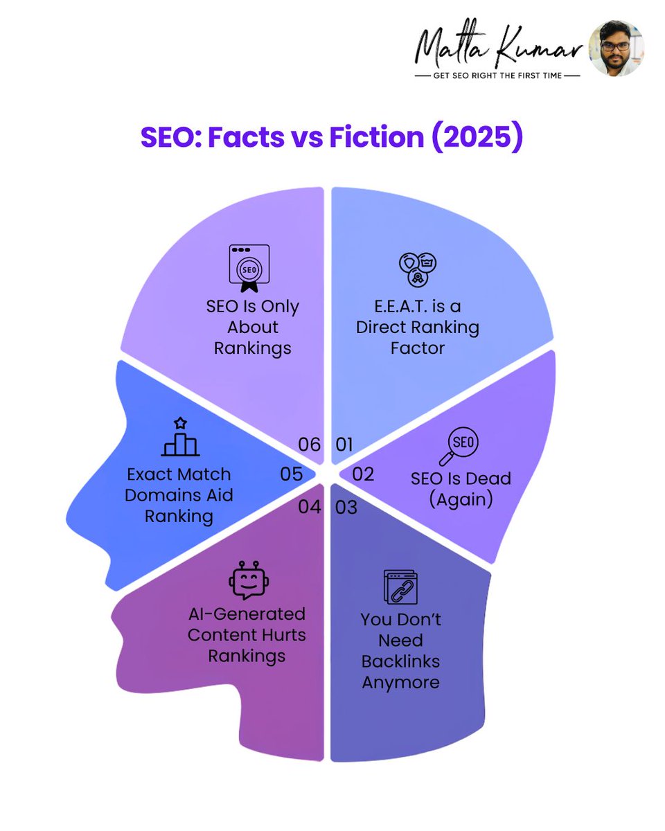 mattaskumar's tweet image. 6 SEO Myths are destroying your rankings in 2025. Multi-surface optimisation, strategic backlink campaigns, and others are actually moving the needle RIGHT NOW.

Learn more about these SEO myths and facts in the link below 👇
 buff.ly/R5UhDfW
#seo #searchoptimisation