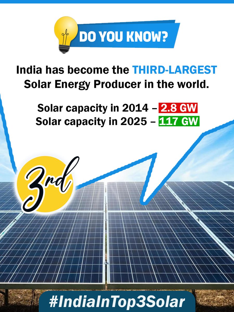 Seeing the country working so hard that finally it made overcome The Japan in such amazing field 
#IndiaInTop3Solar