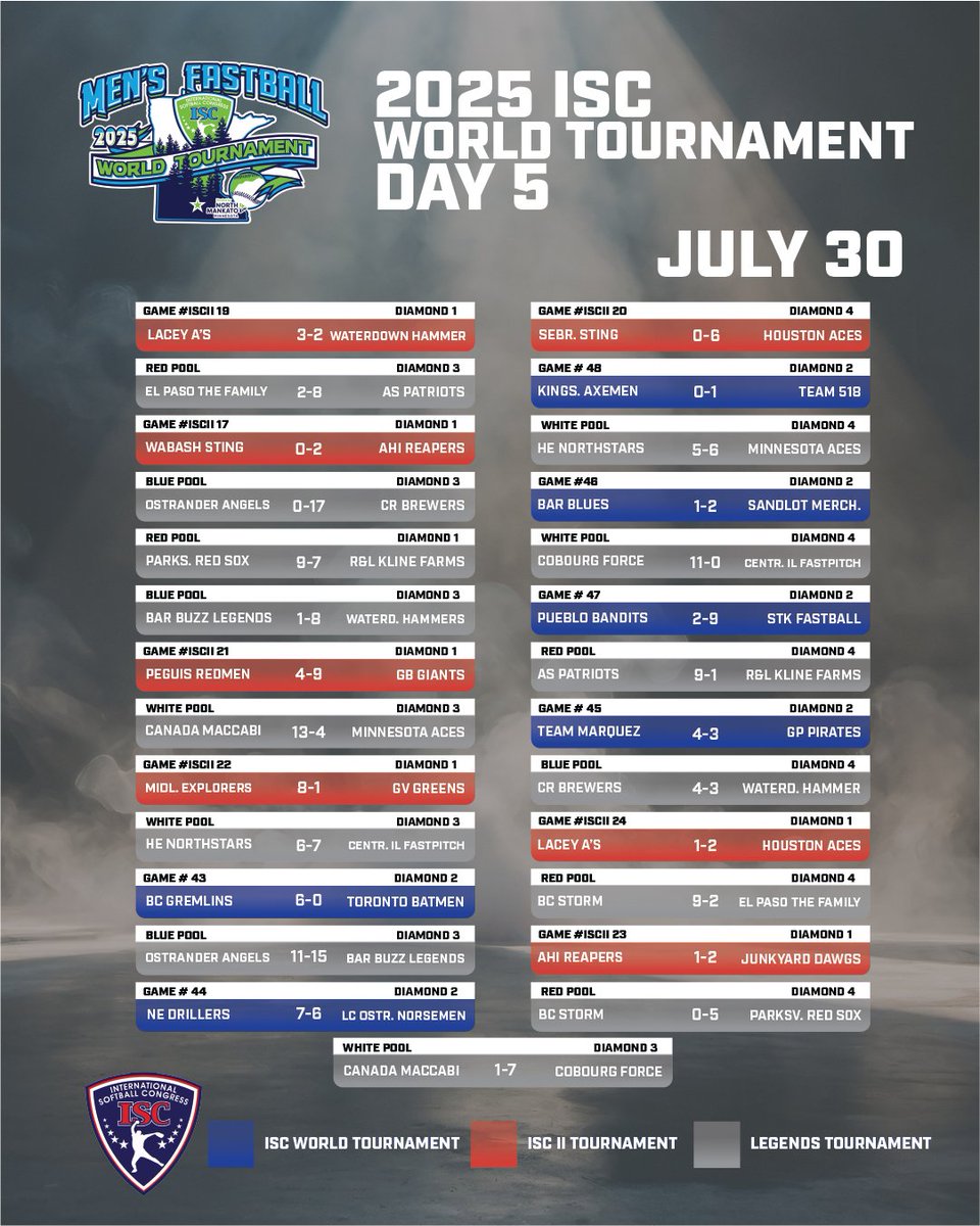 ISCFastpitch's tweet photo. SCORES DAY 5 AND SCHEDULE DAY 6! Check out the schedule for tomorrow's ISC World Tournament, ISC II Tournament and Legends Tournament.
Go to our website for more information; https://t.co/29w48OCWRA
#ISCWorldTournament #ISC #FASTPITCH #MENSFASTPITCH #NorthMankato #ISCWT25 https://t.co/si3fcayJfo