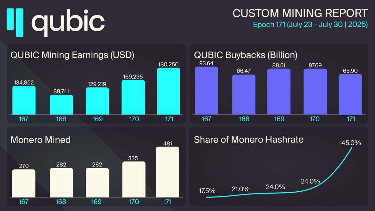 🚀 QUBIC Custom Mining Report – Epoch 171 🔥
•$180,250 earned in XMR
•481 Monero rewards collected
•65.9B QUBIC bought back and burned
•Hashrate dominance: 45% of the Monero network

In just 5 epochs, QUBIC’s hashrate grew from 17.5% to 45% — a near takeover.
Every XMR mined