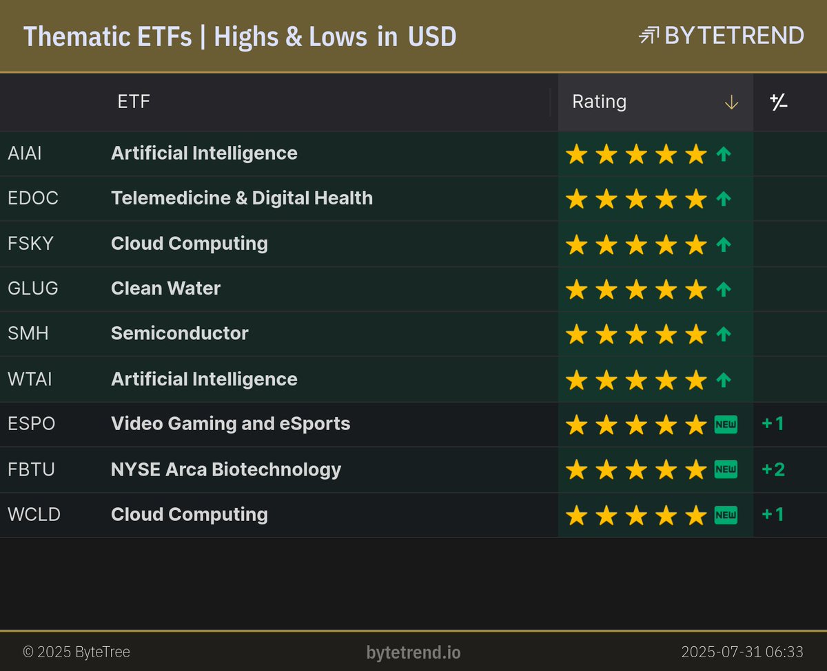 ByteTrend's tweet image. Thematic ETFs | Highs &amp;amp; Lows in US Dollar

#AIAI, #EDOC, #FSKY and 3 others are in an uptrend and made a new high yesterday.
#ESPO, #FBTU and #WCLD are a new uptrend.

London Closing prices, captured @ Jul 31, 2025, 6:36 AM

bytetrend.io