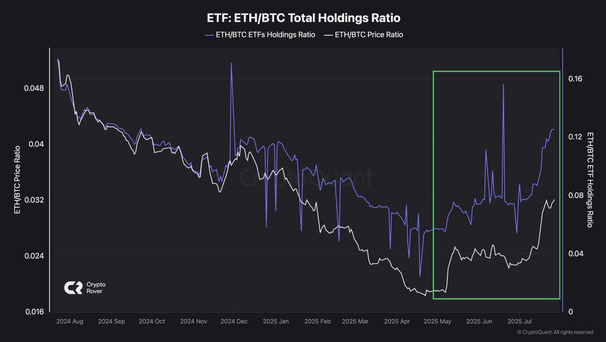 🔴CRIPTOVALUTE: "Il Denaro Intelligente Si Sposta Verso $ETH: Gli Investitori al Dettaglio Seguiranno!"