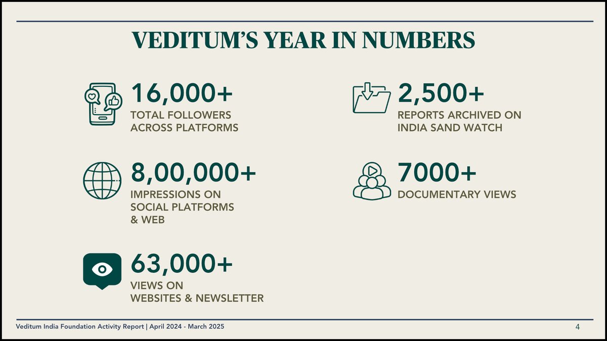Veditum India Foundation (@veditum) on Twitter photo 🧵3/n - Veditum's Activity Report (FY 24-25)
🔢Our work in numbers - slide 02/02.
🔗Full report here: veditum.org/VIF-AR-2425
<a href="/indiasandwatch/">India Sand Watch</a> <a href="/moving_upstream/">Moving Upstream - Veditum</a>
<a href="/sidagarwal/">Siddharth Agarwal</a> <a href="/aishani07/">Aishani</a> <a href="/rhealopez16/">RheaLopez</a> 🧵3/n - Veditum's Activity Report (FY 24-25)
🔢Our work in numbers - slide 02/02.
🔗Full report here: veditum.org/VIF-AR-2425
<a href="/indiasandwatch/">India Sand Watch</a> <a href="/moving_upstream/">Moving Upstream - Veditum</a>
<a href="/sidagarwal/">Siddharth Agarwal</a> <a href="/aishani07/">Aishani</a> <a href="/rhealopez16/">RheaLopez</a>