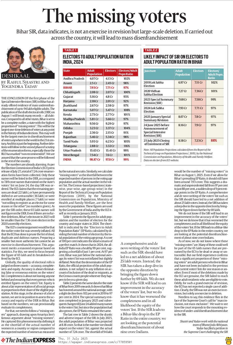 Now we have evidence: SIR in Bihar was not an exercise in revision. It has been a project of mass deletion.

In July 2025, Bihar’s adult population was projected at 8.18 crore. So that’s the number we should expect on the voters’ list. But the actual numbers released by EC is