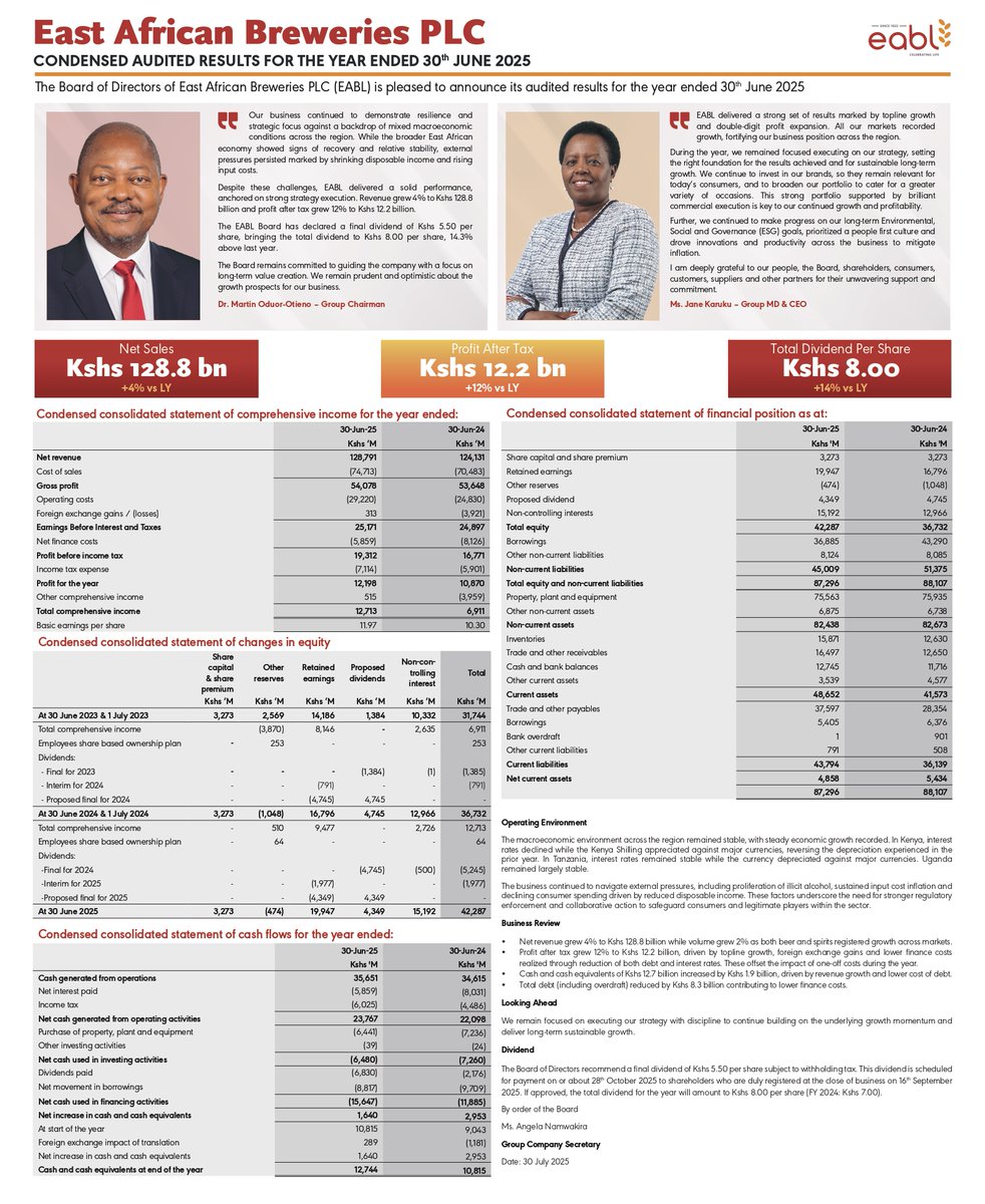 Uganda Securities Exchange (@useuganda) on Twitter photo NOTICE: <a href="/EABL_PLC/">East African Breweries PLC</a> have released their audited financial results for the year ended 30th June 2025.
For more information, please follow the link to our website: use.or.ug/content/eabl-a… NOTICE: <a href="/EABL_PLC/">East African Breweries PLC</a> have released their audited financial results for the year ended 30th June 2025.
For more information, please follow the link to our website: use.or.ug/content/eabl-a…