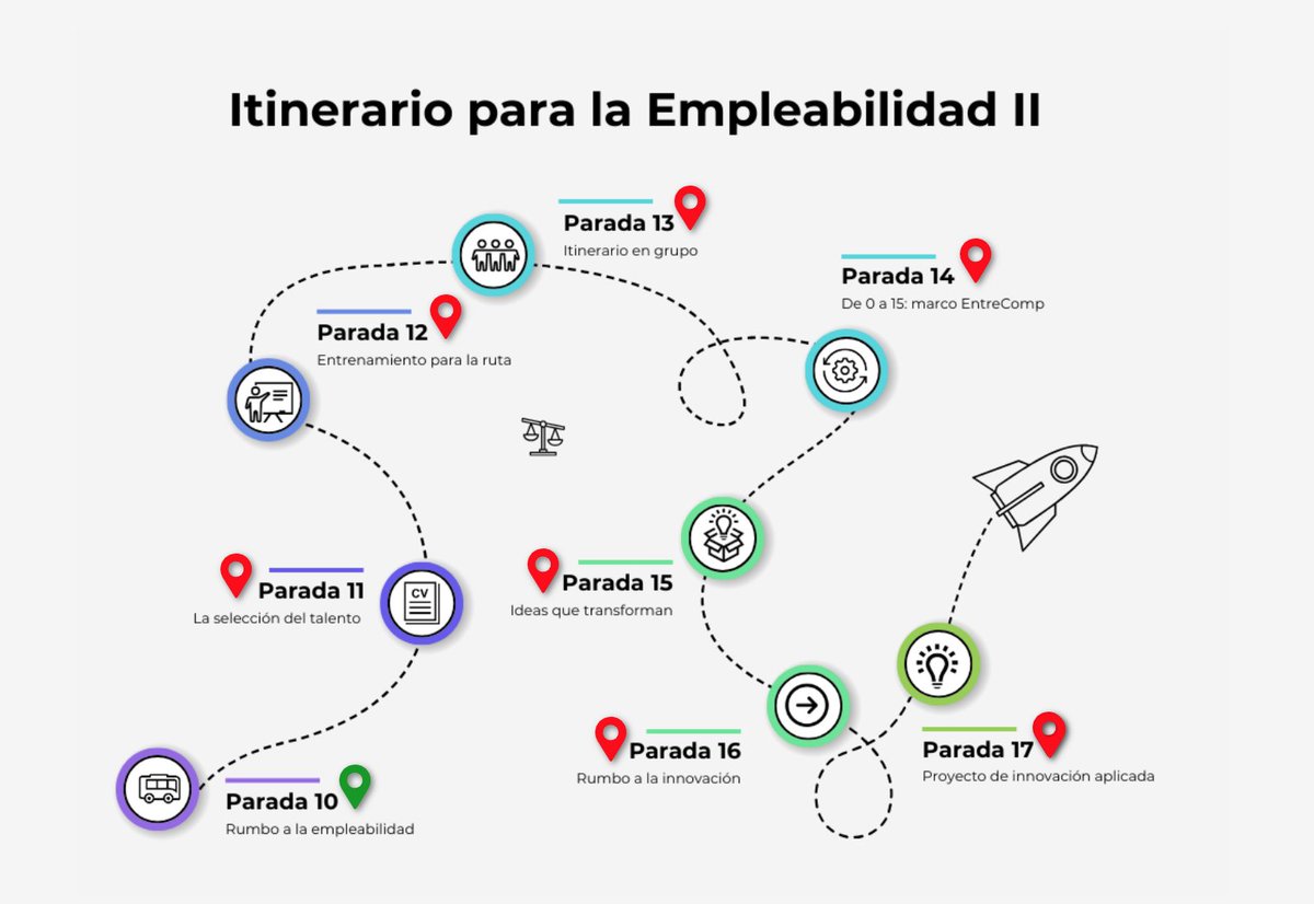 🚀 ¡Ya están disponibles los primeros #REA para el módulo de Itinerario Personal para la Empleabilidad II! Un recorrido en 8 paradas llenas de retos y aprendizaje activo. Empezamos con el Bloque I: Orientación profesional
#FP #Empleabilidad #IPE 
➡️ cedec.intef.es/proyecto-edia-…